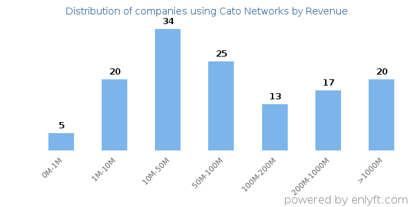 Cato Networks clients - distribution by company revenue