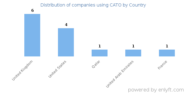 CATO customers by country