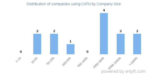 Companies using CATO, by size (number of employees)