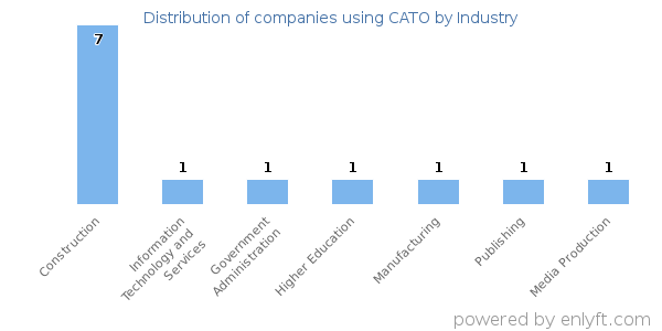 Companies using CATO - Distribution by industry
