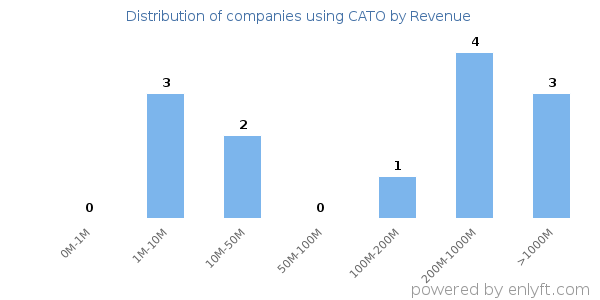 CATO clients - distribution by company revenue