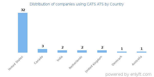 CATS ATS customers by country