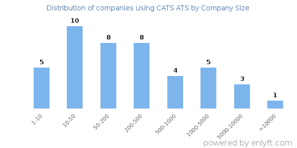 Companies using CATS ATS, by size (number of employees)