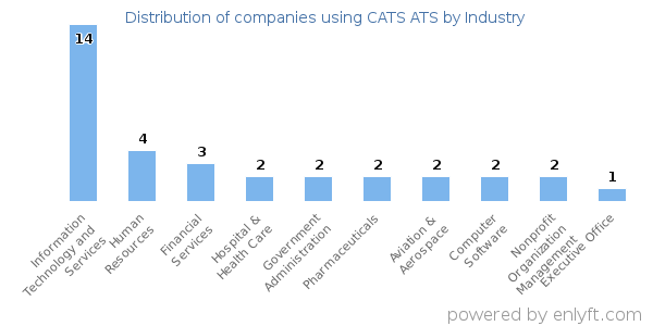 Companies using CATS ATS - Distribution by industry
