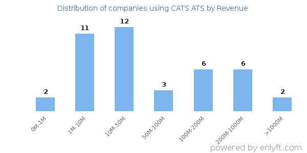 CATS ATS clients - distribution by company revenue