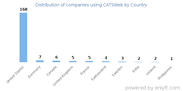 CATSWeb customers by country