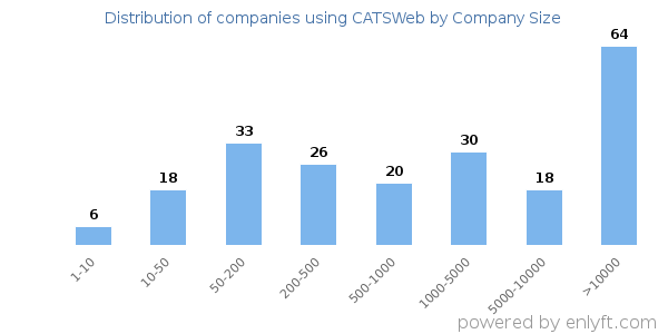 Companies using CATSWeb, by size (number of employees)