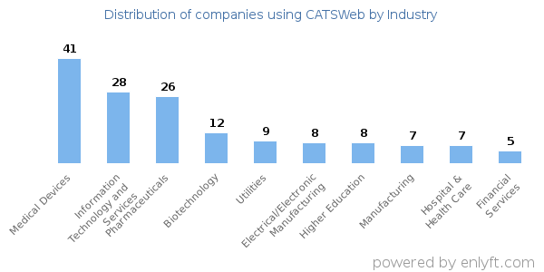 Companies using CATSWeb - Distribution by industry