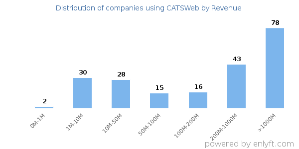 CATSWeb clients - distribution by company revenue