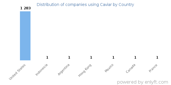 Caviar customers by country