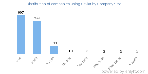 Companies using Caviar, by size (number of employees)