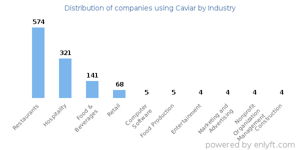Companies using Caviar - Distribution by industry