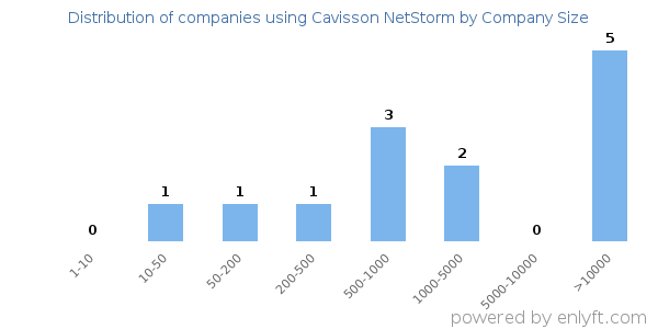Companies using Cavisson NetStorm, by size (number of employees)