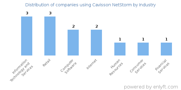 Companies using Cavisson NetStorm - Distribution by industry