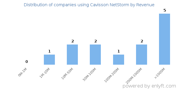 Cavisson NetStorm clients - distribution by company revenue