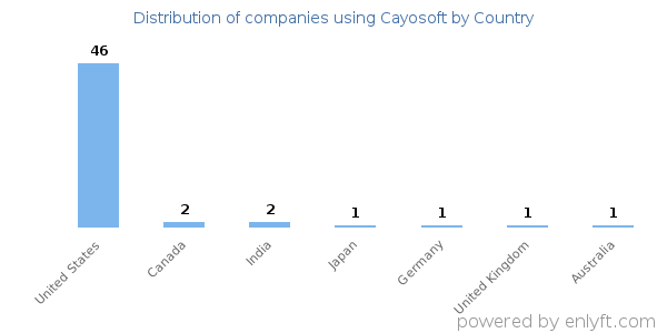 Cayosoft customers by country