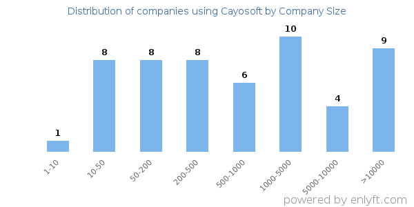 Companies using Cayosoft, by size (number of employees)