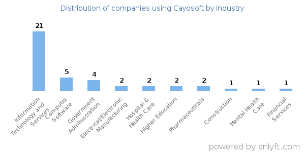 Companies using Cayosoft - Distribution by industry