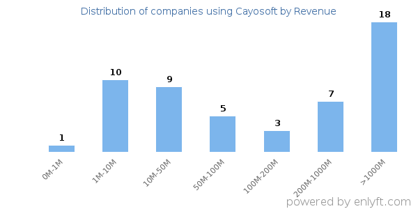 Cayosoft clients - distribution by company revenue