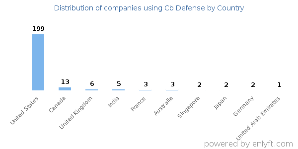 Cb Defense customers by country