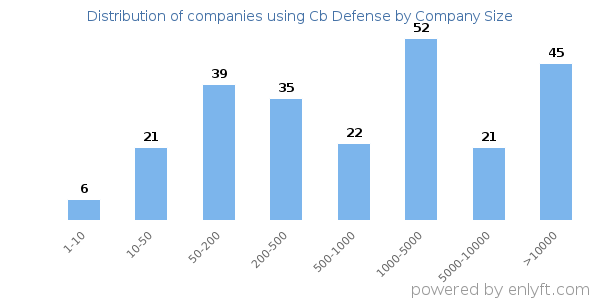 Companies using Cb Defense, by size (number of employees)