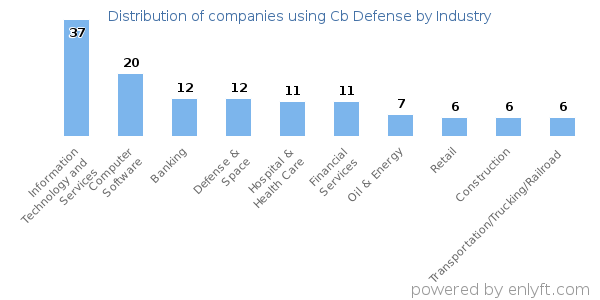 Companies using Cb Defense - Distribution by industry