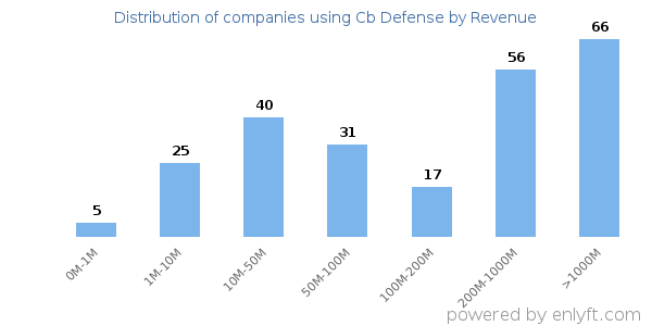 Cb Defense clients - distribution by company revenue