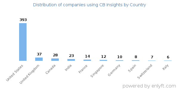 CB Insights customers by country
