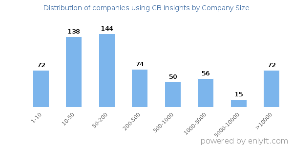 Companies using CB Insights, by size (number of employees)