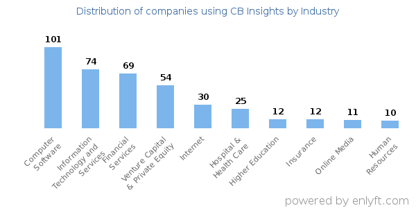 Companies using CB Insights - Distribution by industry