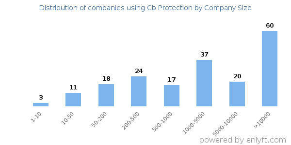 Companies using Cb Protection, by size (number of employees)