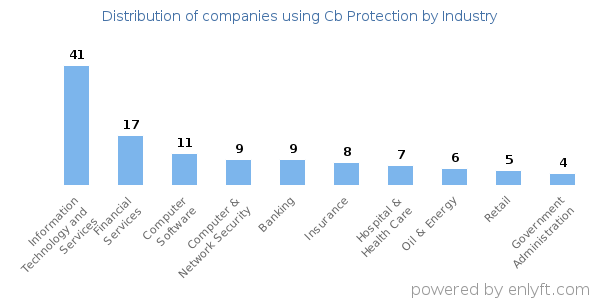 Companies using Cb Protection - Distribution by industry