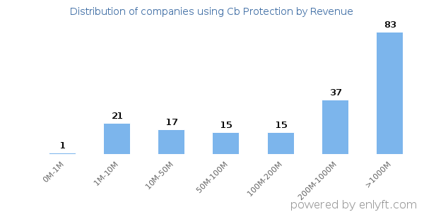 Cb Protection clients - distribution by company revenue