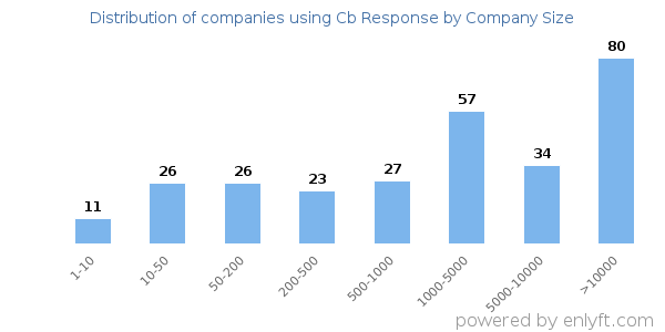 Companies using Cb Response, by size (number of employees)