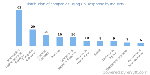 Companies using Cb Response - Distribution by industry