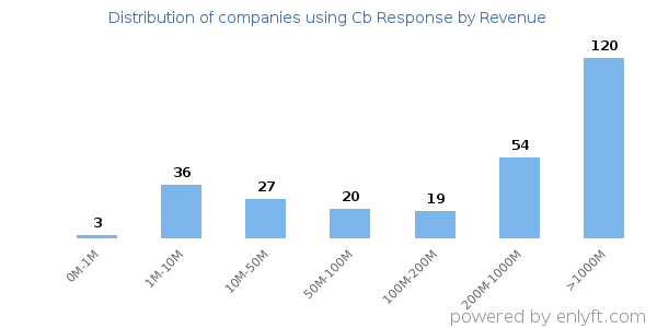 Cb Response clients - distribution by company revenue
