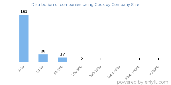 Companies using Cbox, by size (number of employees)