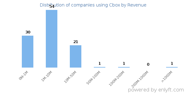 Cbox clients - distribution by company revenue