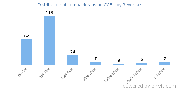CCBill clients - distribution by company revenue