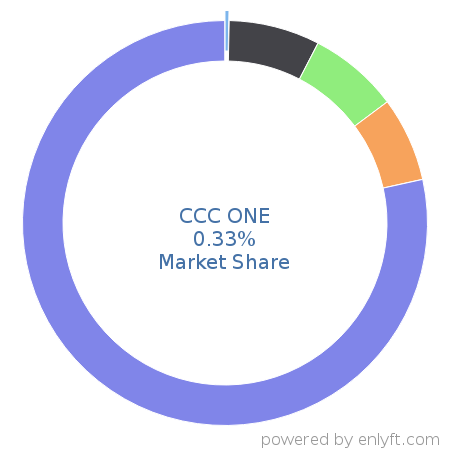 CCC ONE market share in Automotive is about 0.33%