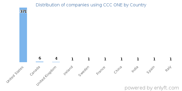 CCC ONE customers by country