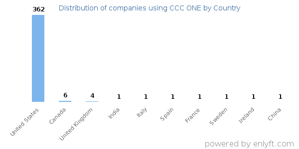 CCC ONE customers by country