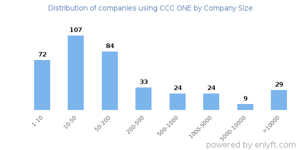 Companies using CCC ONE, by size (number of employees)