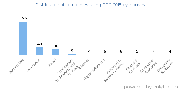 Companies using CCC ONE - Distribution by industry