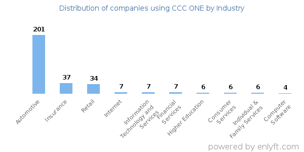 Companies using CCC ONE - Distribution by industry