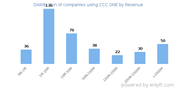 CCC ONE clients - distribution by company revenue