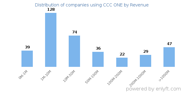 CCC ONE clients - distribution by company revenue