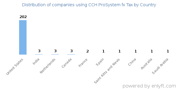CCH ProSystem fx Tax customers by country