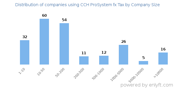 Companies using CCH ProSystem fx Tax, by size (number of employees)
