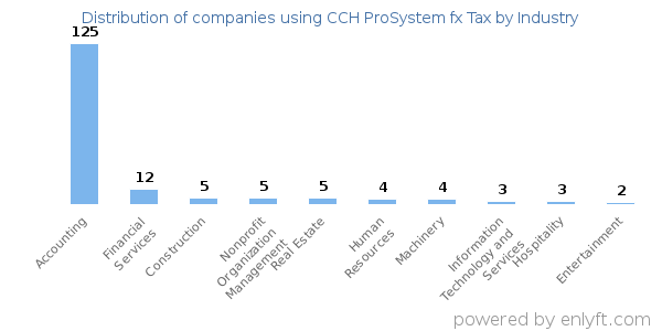 Companies using CCH ProSystem fx Tax - Distribution by industry